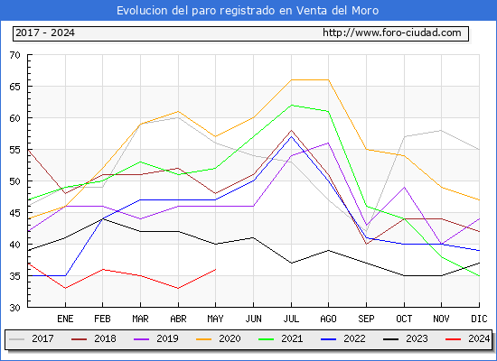 Evolucin de los datos de parados para el Municipio de Venta del Moro hasta Mayo del 2024.