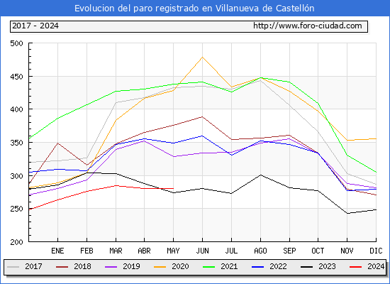 Evolucin de los datos de parados para el Municipio de Villanueva de Castelln hasta Mayo del 2024.