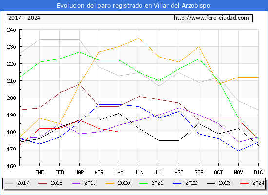 Evolucin de los datos de parados para el Municipio de Villar del Arzobispo hasta Mayo del 2024.