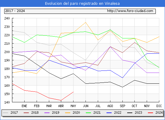 Evolucin de los datos de parados para el Municipio de Vinalesa hasta Mayo del 2024.