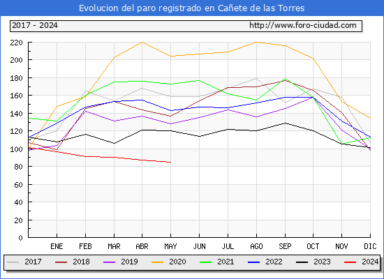 Evolucin de los datos de parados para el Municipio de Caete de las Torres hasta Mayo del 2024.