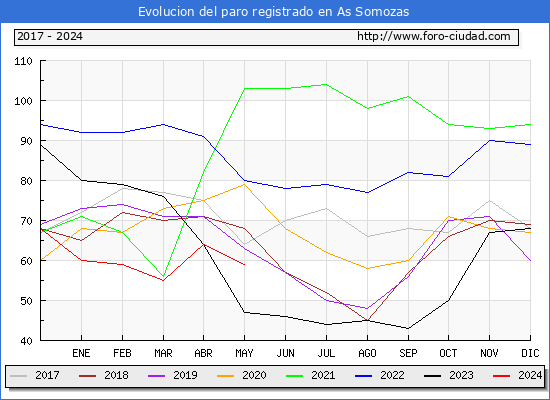 Evolucin de los datos de parados para el Municipio de As Somozas hasta Mayo del 2024.