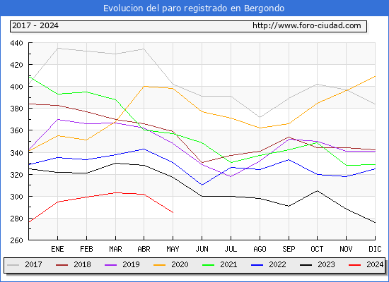 Evolucin de los datos de parados para el Municipio de Bergondo hasta Mayo del 2024.