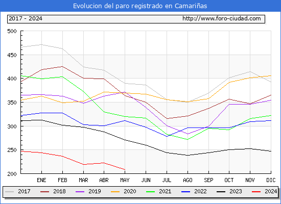 Evolucin de los datos de parados para el Municipio de Camarias hasta Mayo del 2024.