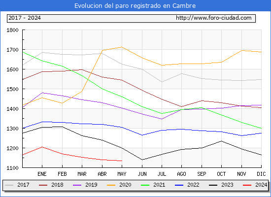 Evolucin de los datos de parados para el Municipio de Cambre hasta Mayo del 2024.