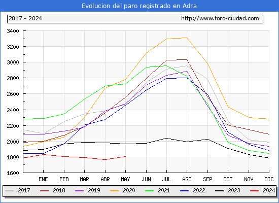 Evolucin de los datos de parados para el Municipio de Adra hasta Mayo del 2024.