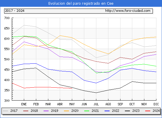 Evolucin de los datos de parados para el Municipio de Cee hasta Mayo del 2024.