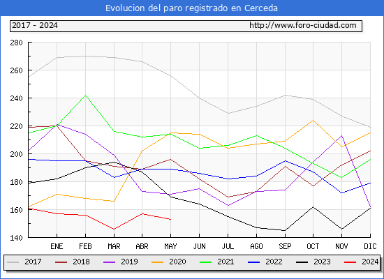 Evolucin de los datos de parados para el Municipio de Cerceda hasta Mayo del 2024.