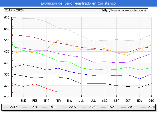 Evolucin de los datos de parados para el Municipio de Coristanco hasta Mayo del 2024.