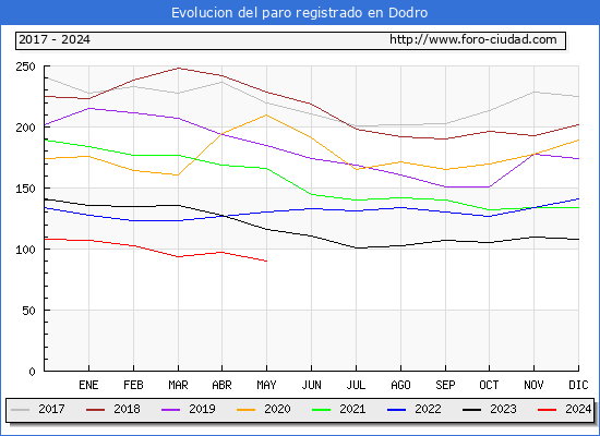 Evolucin de los datos de parados para el Municipio de Dodro hasta Mayo del 2024.