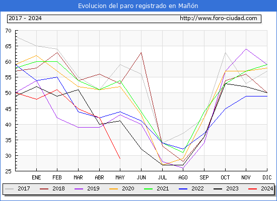 Evolucin de los datos de parados para el Municipio de Man hasta Mayo del 2024.