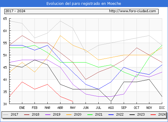 Evolucin de los datos de parados para el Municipio de Moeche hasta Mayo del 2024.