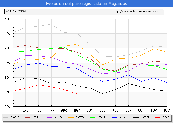 Evolucin de los datos de parados para el Municipio de Mugardos hasta Mayo del 2024.