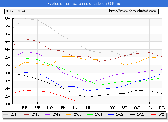 Evolucin de los datos de parados para el Municipio de O Pino hasta Mayo del 2024.