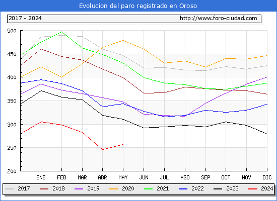 Evolucin de los datos de parados para el Municipio de Oroso hasta Mayo del 2024.