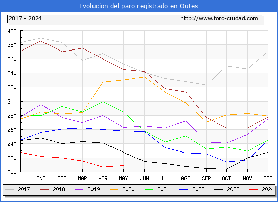 Evolucin de los datos de parados para el Municipio de Outes hasta Mayo del 2024.