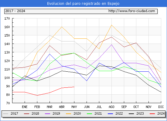 Evolucin de los datos de parados para el Municipio de Espejo hasta Mayo del 2024.
