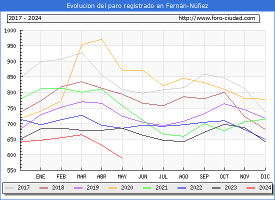 Evolucin de los datos de parados para el Municipio de Fernn-Nez hasta Mayo del 2024.