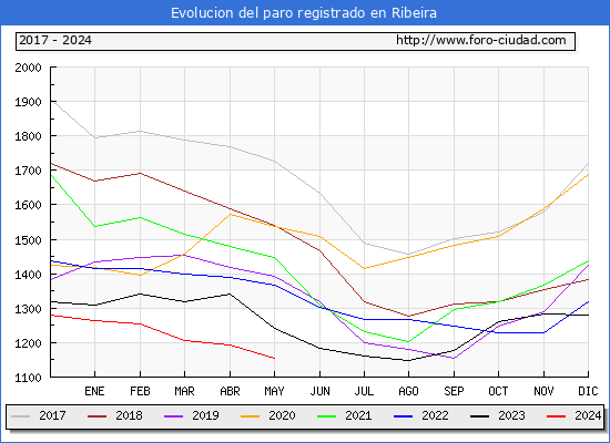 Evolucin de los datos de parados para el Municipio de Ribeira hasta Mayo del 2024.