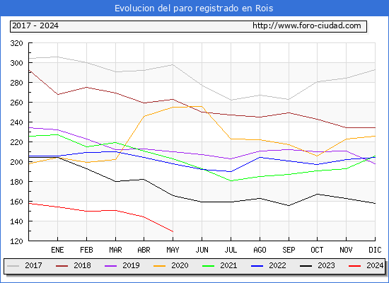 Evolucin de los datos de parados para el Municipio de Rois hasta Mayo del 2024.