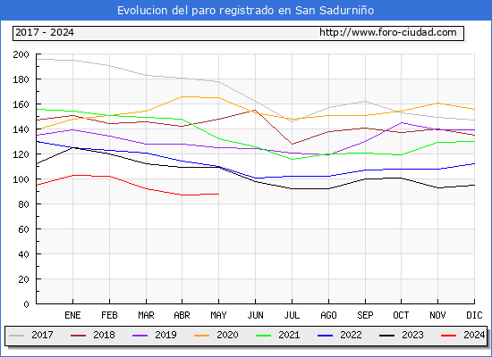 Evolucin de los datos de parados para el Municipio de San Sadurnio hasta Mayo del 2024.