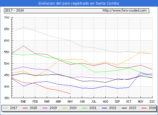 Evolucin de los datos de parados para el Municipio de Santa Comba hasta Mayo del 2024.