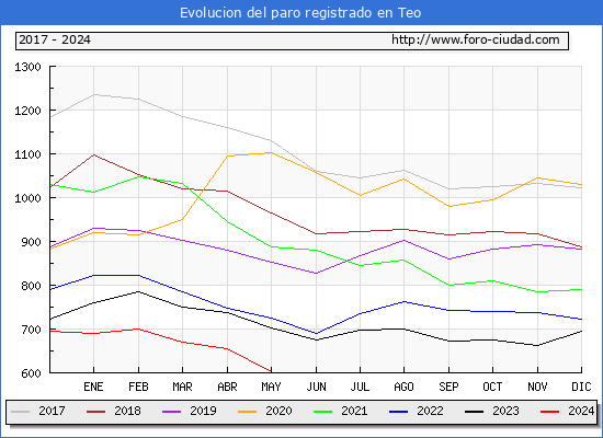 Evolucin de los datos de parados para el Municipio de Teo hasta Mayo del 2024.