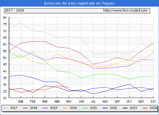 Evolucin de los datos de parados para el Municipio de Toques hasta Mayo del 2024.