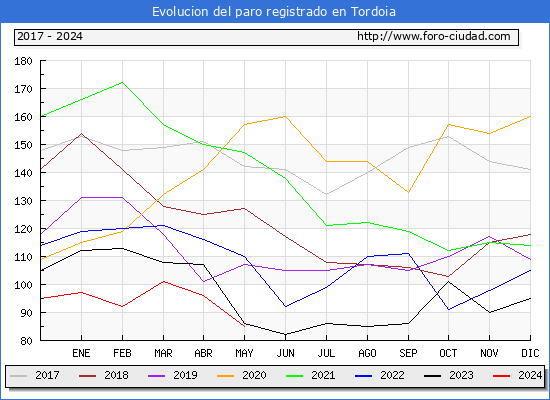 Evolucin de los datos de parados para el Municipio de Tordoia hasta Mayo del 2024.