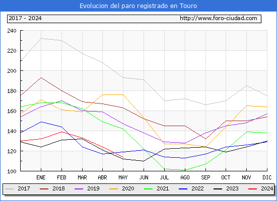 Evolucin de los datos de parados para el Municipio de Touro hasta Mayo del 2024.