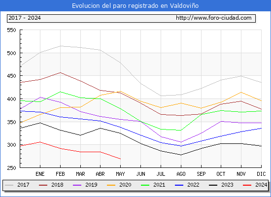 Evolucin de los datos de parados para el Municipio de Valdovio hasta Mayo del 2024.