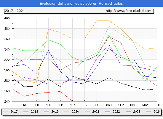 Evolucin de los datos de parados para el Municipio de Hornachuelos hasta Mayo del 2024.