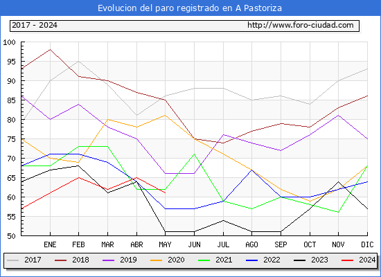 Evolucin de los datos de parados para el Municipio de A Pastoriza hasta Mayo del 2024.