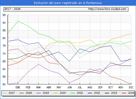 Evolucin de los datos de parados para el Municipio de A Pontenova hasta Mayo del 2024.