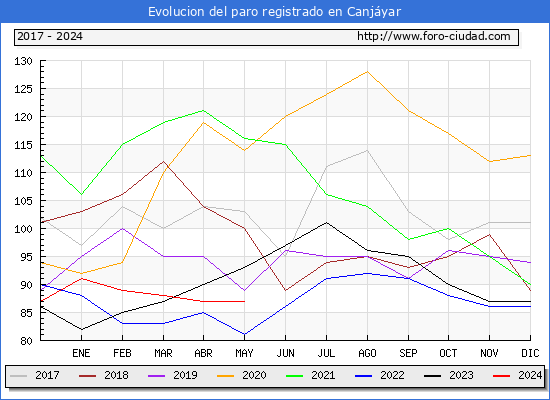 Evolucin de los datos de parados para el Municipio de Canjyar hasta Mayo del 2024.