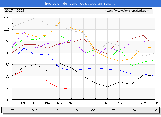 Evolucin de los datos de parados para el Municipio de Baralla hasta Mayo del 2024.