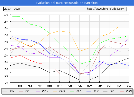 Evolucin de los datos de parados para el Municipio de Barreiros hasta Mayo del 2024.