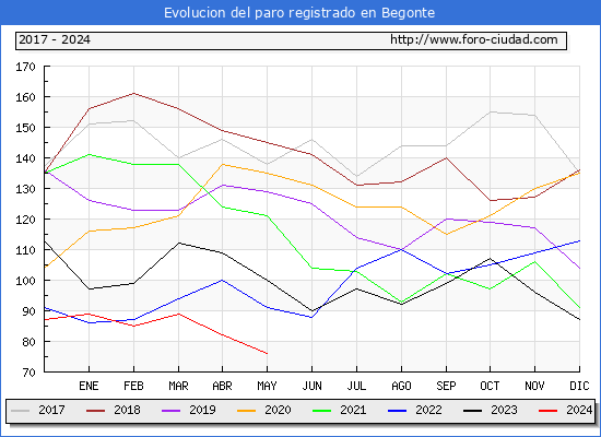 Evolucin de los datos de parados para el Municipio de Begonte hasta Mayo del 2024.