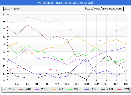 Evolucin de los datos de parados para el Municipio de Bveda hasta Mayo del 2024.