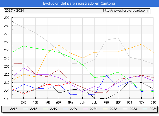 Evolucin de los datos de parados para el Municipio de Cantoria hasta Mayo del 2024.