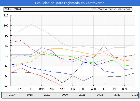 Evolucin de los datos de parados para el Municipio de Castroverde hasta Mayo del 2024.