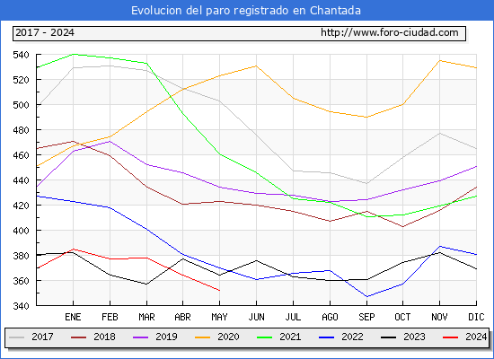 Evolucin de los datos de parados para el Municipio de Chantada hasta Mayo del 2024.