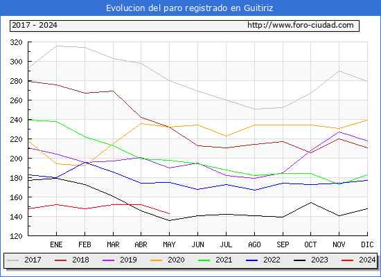 Evolucin de los datos de parados para el Municipio de Guitiriz hasta Mayo del 2024.