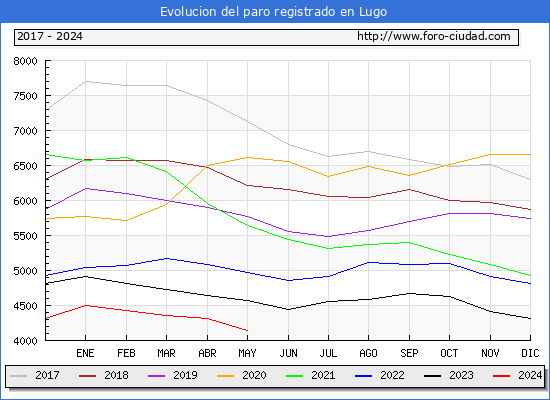 Evolucin de los datos de parados para el Municipio de Lugo hasta Mayo del 2024.