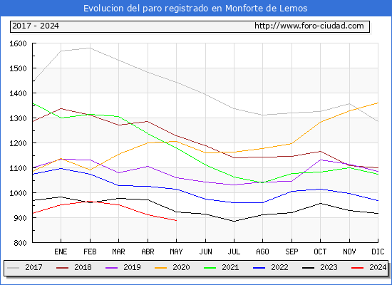 Evolucin de los datos de parados para el Municipio de Monforte de Lemos hasta Mayo del 2024.