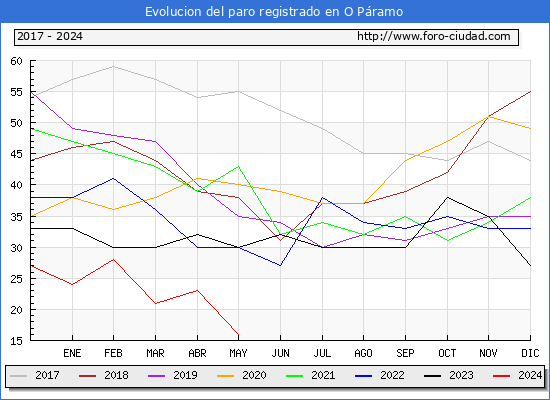 Evolucin de los datos de parados para el Municipio de O Pramo hasta Mayo del 2024.