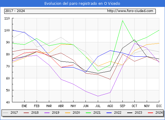 Evolucin de los datos de parados para el Municipio de O Vicedo hasta Mayo del 2024.