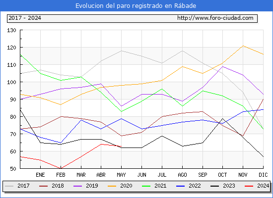 Evolucin de los datos de parados para el Municipio de Rbade hasta Mayo del 2024.