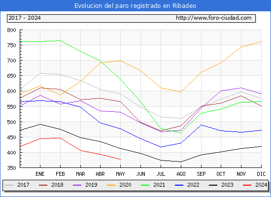 Evolucin de los datos de parados para el Municipio de Ribadeo hasta Mayo del 2024.