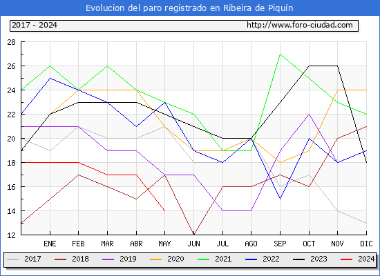 Evolucin de los datos de parados para el Municipio de Ribeira de Piqun hasta Mayo del 2024.